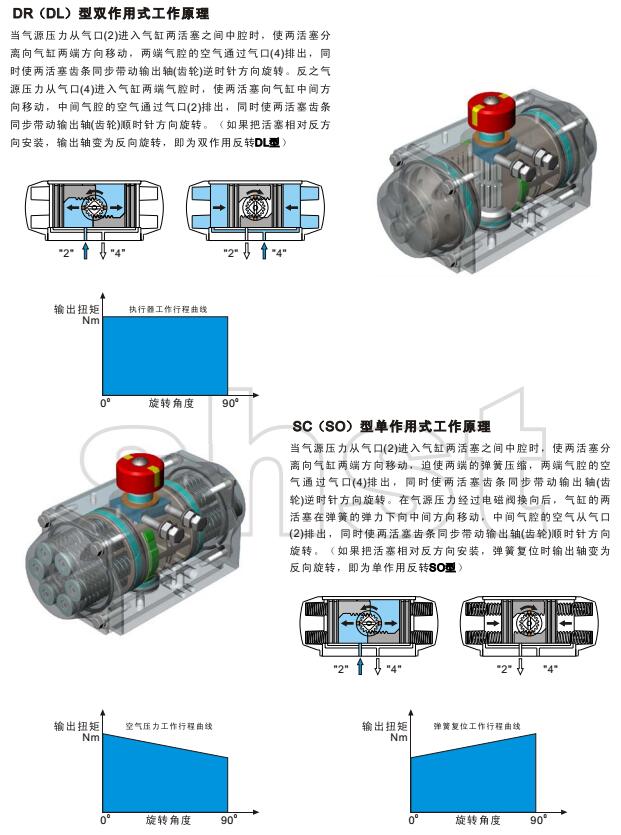 DR/SC系列新型閥門氣動執行器規格